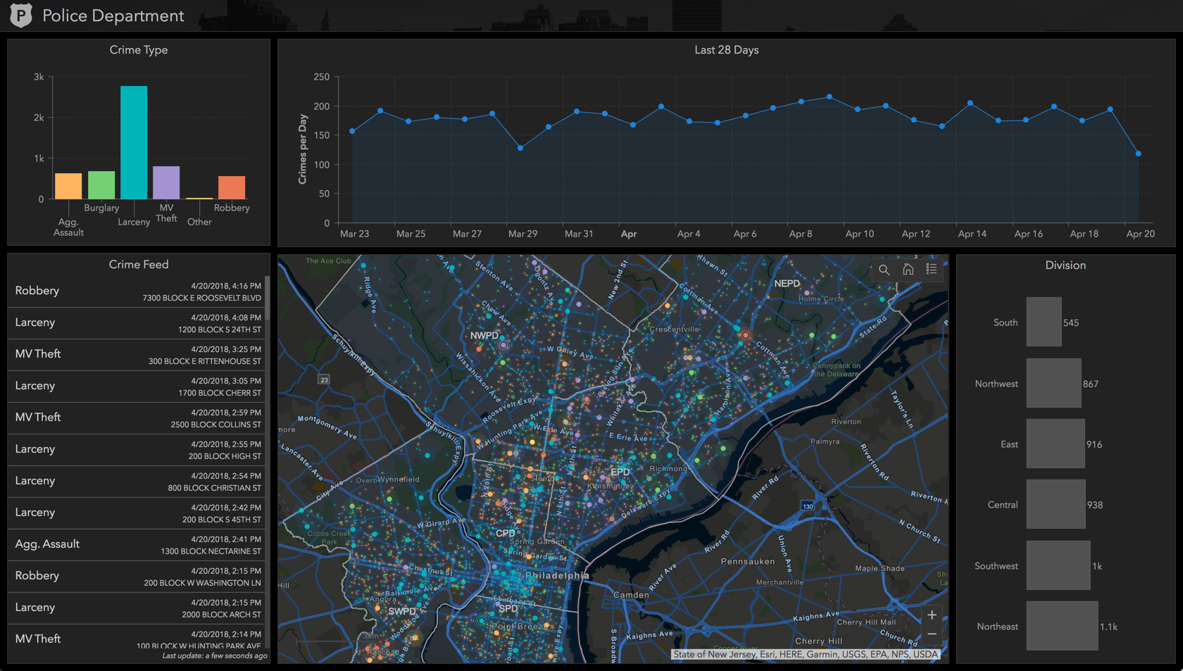Dashboard using chart supporting selections